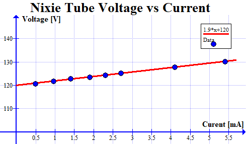 Tube Voltage vs Current