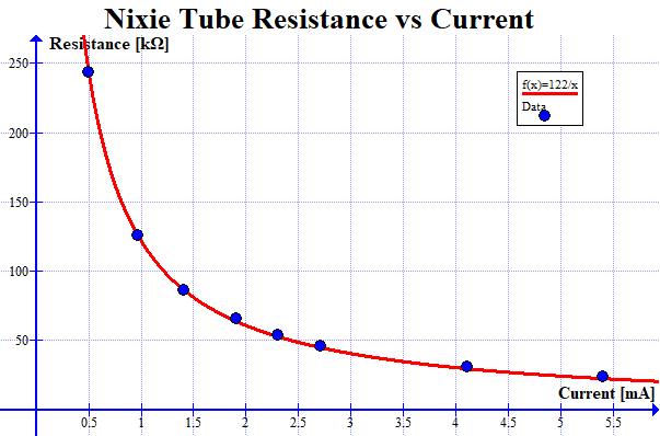 Tube Resistance vs Current
